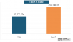 取2016年比拟两项数据均有显著增